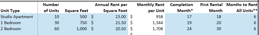 Multifamily Apartment Financial Modeling: Developer Guide + Template ... - Parameter Partition Apartment Mix